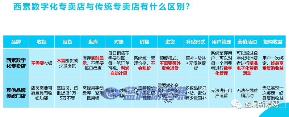 西素即将启动另一个亿元补贴活动,那就是:千城千店专卖店亿元补贴计划