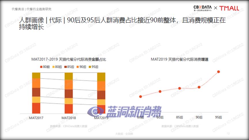 中国线上代餐消费的十大趋势