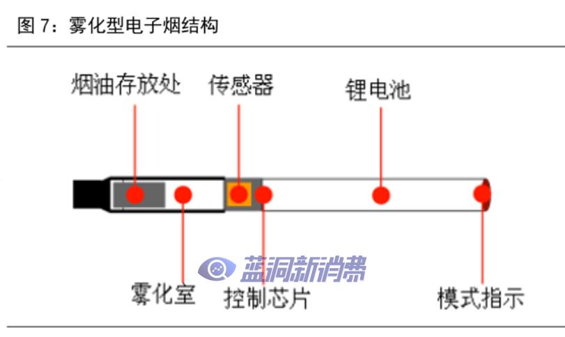 电子烟产业链投资逻辑梳理