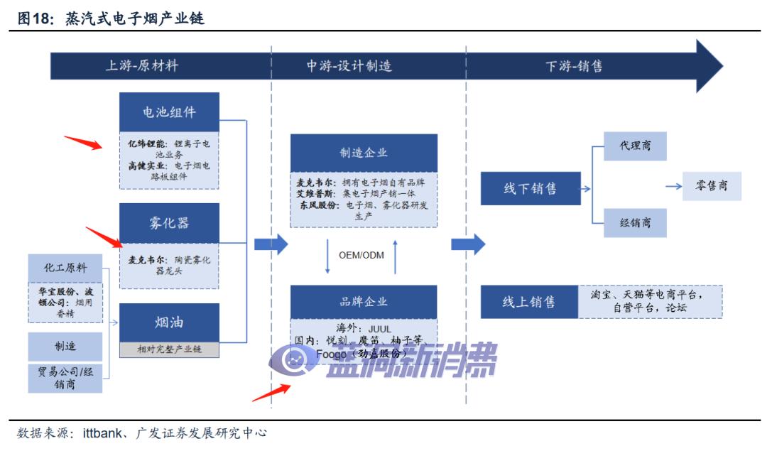 也就是我们看到的悦刻,魔笛这些电子烟企业,产业链的图谱按照这个逻辑