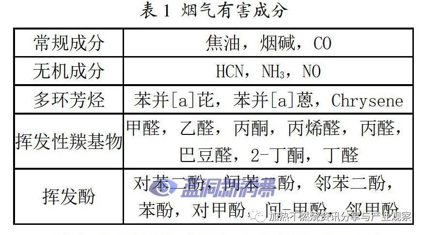 传统卷烟中的烟草自身或经点燃抽吸后产生数千种复杂的化学成分,如