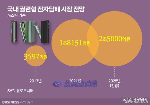 加热不燃烧产业观察：KT&G继续保持韩国国内电子烟市场份额第一