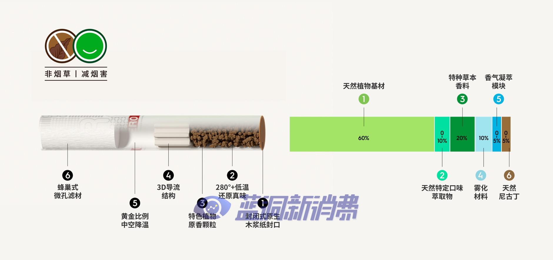 徕米电子烟推出39元平民级烟杆 烟弹容量增长53%