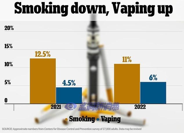 CDC：美国吸烟率降至历史低位，但电子烟使用量持续攀升